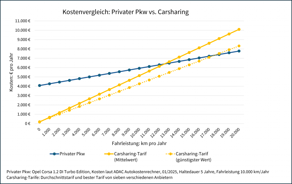 Kostenvergleich Privater PKW vs. Carsharing: im Schnitt ist Carsharing günstiger bei weniger als 10.000km